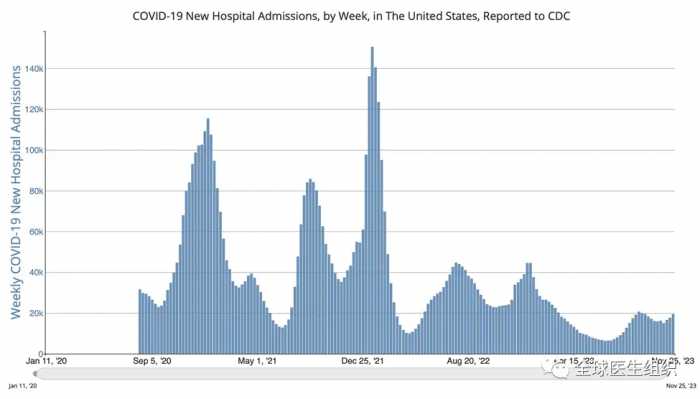 卷土重来？新冠病毒变种JN.1崛起：美国每天重症住院多达2万人