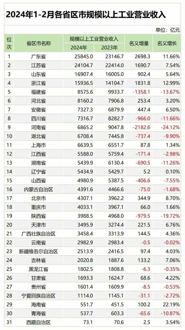 31省1-2月工业收入排行：河南暴跌24%，江西负增长，广东很强势