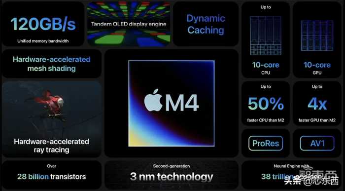 280亿颗晶体管！苹果M4芯片首发,AI算力高达38TOPS,宣战友商AI PC
