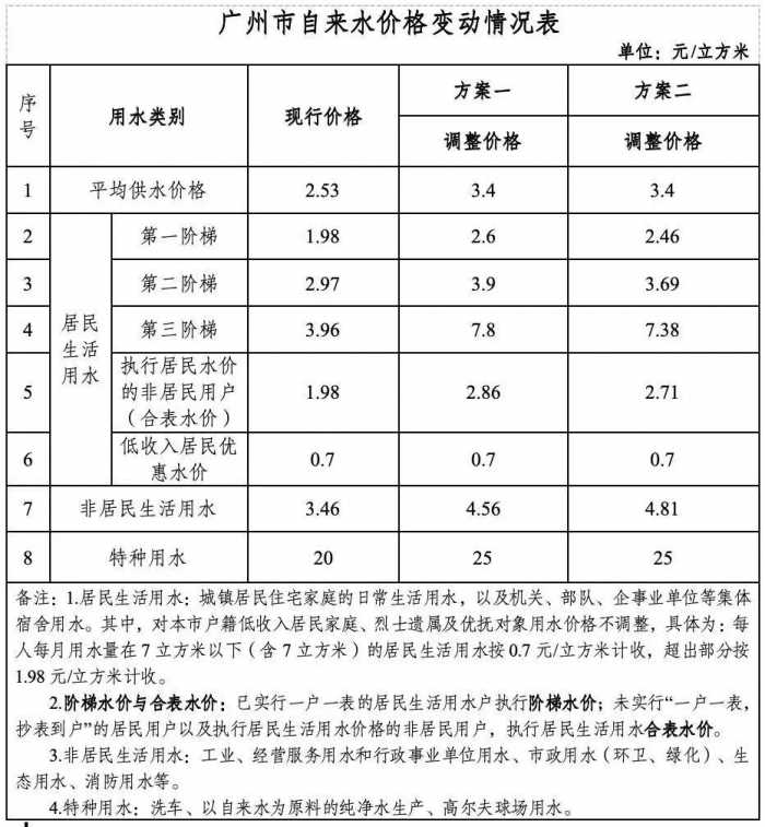 广东自来水涨价！17名听证人员身份曝光，代表均支持价格改