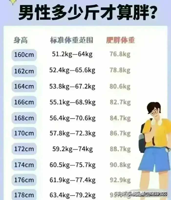 男性多少斤才算标准，对照一下，你的身高体重，达标了吗