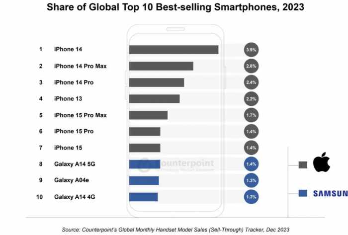 国产手机全军覆没 全球手机销量TOP10只有三星和苹果