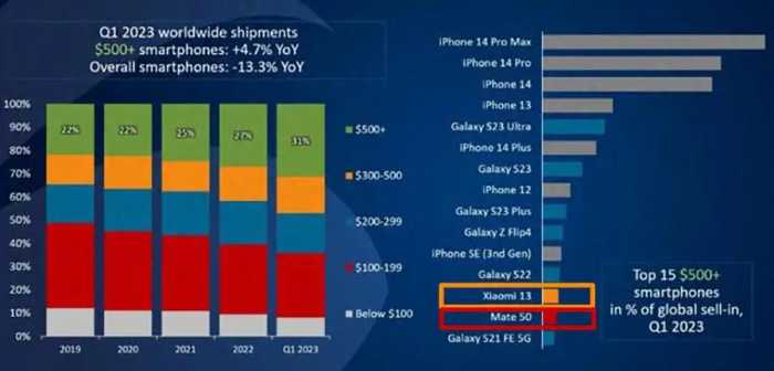 国产手机全军覆没 全球手机销量TOP10只有三星和苹果